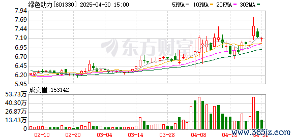 合法的股票配资平台 绿色动力一季度业绩回暖，净现金流下滑六成